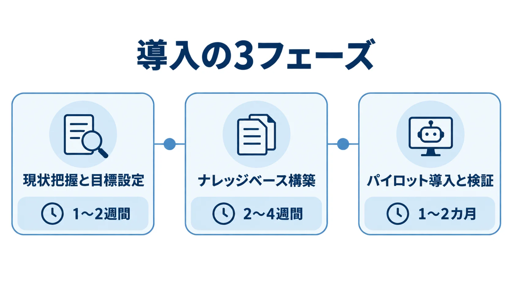 現状把握と目標設定、ナレッジベース構築、パイロット導入と検証を順に示す3フェーズの図解