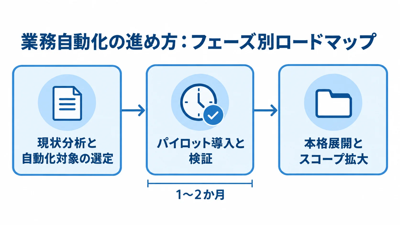 コールセンター業務自動化の進め方を現状分析、パイロット導入、本格展開の3フェーズで示すロードマップ