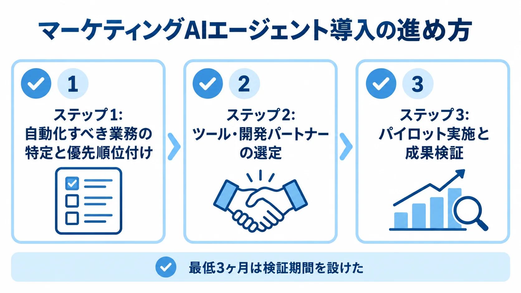 マーケティングAIエージェント導入を3ステップで確認するチェックリスト図