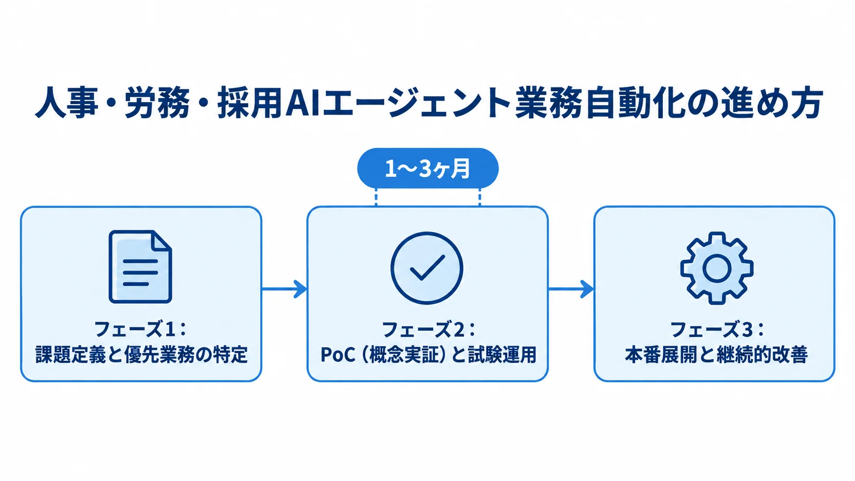 人事・労務・採用AIエージェント業務自動化の進め方 課題定義と優先業務の特定、PoC(概念実証)と試験運用、本番展開と継続的改善を順に示す業務自動化の進め方の図解