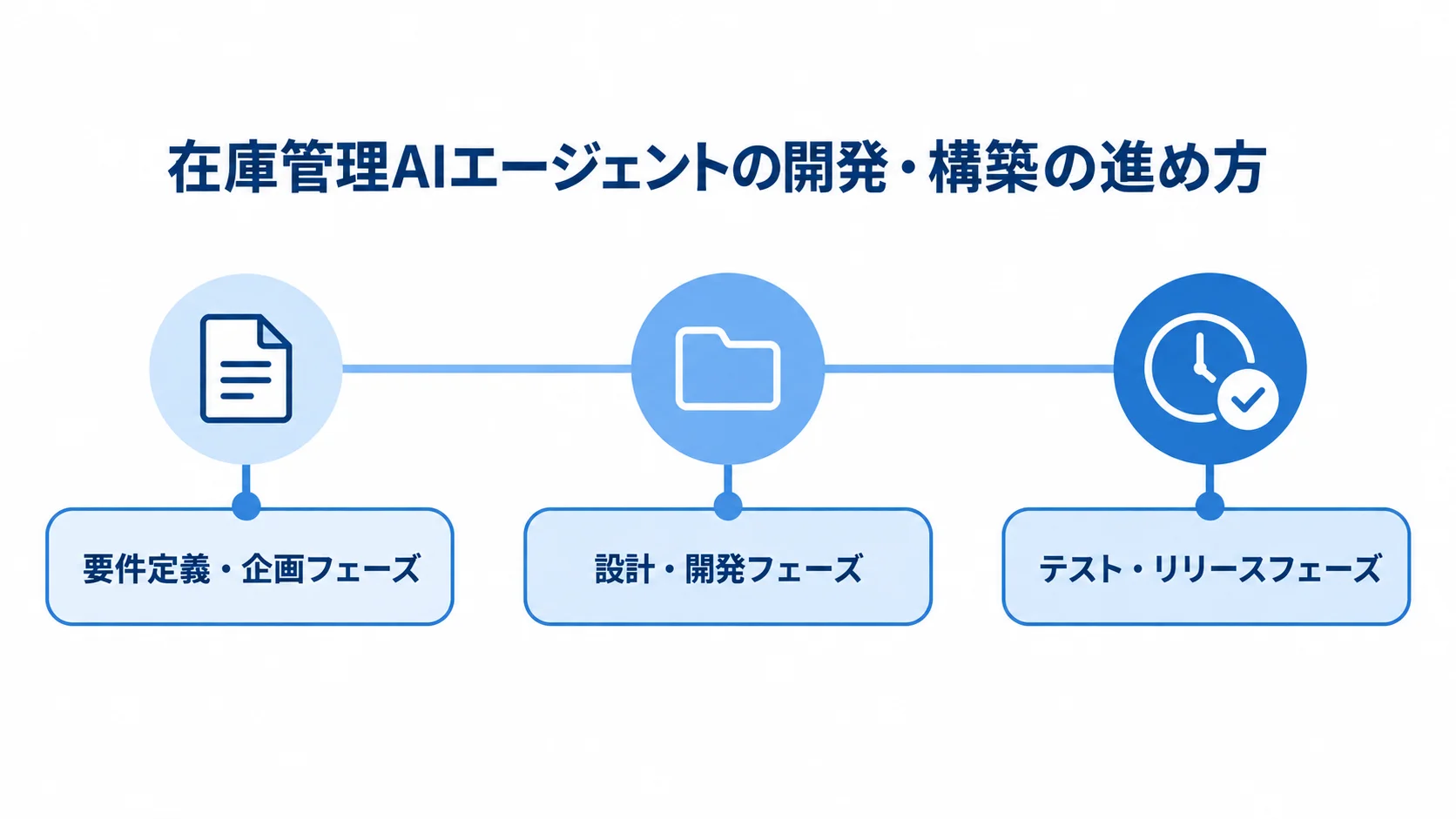 在庫管理AIエージェントの開発・構築の3フェーズ 在庫管理AIエージェントの開発・構築を3フェーズで示す横長のタイムライン図