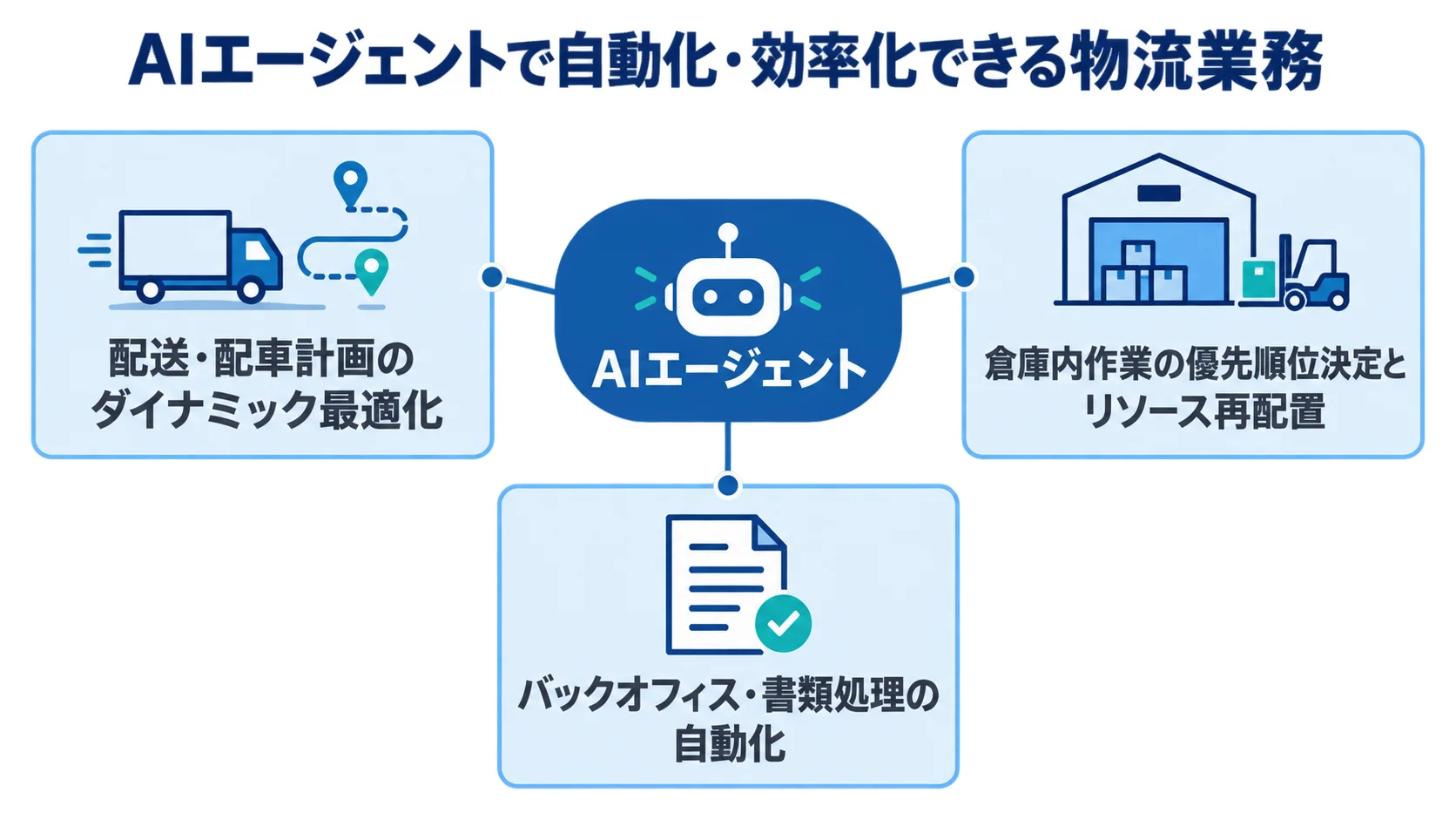 AIエージェントから配送・倉庫・バックオフィスへ広がる物流業務の自動化領域を示す図解