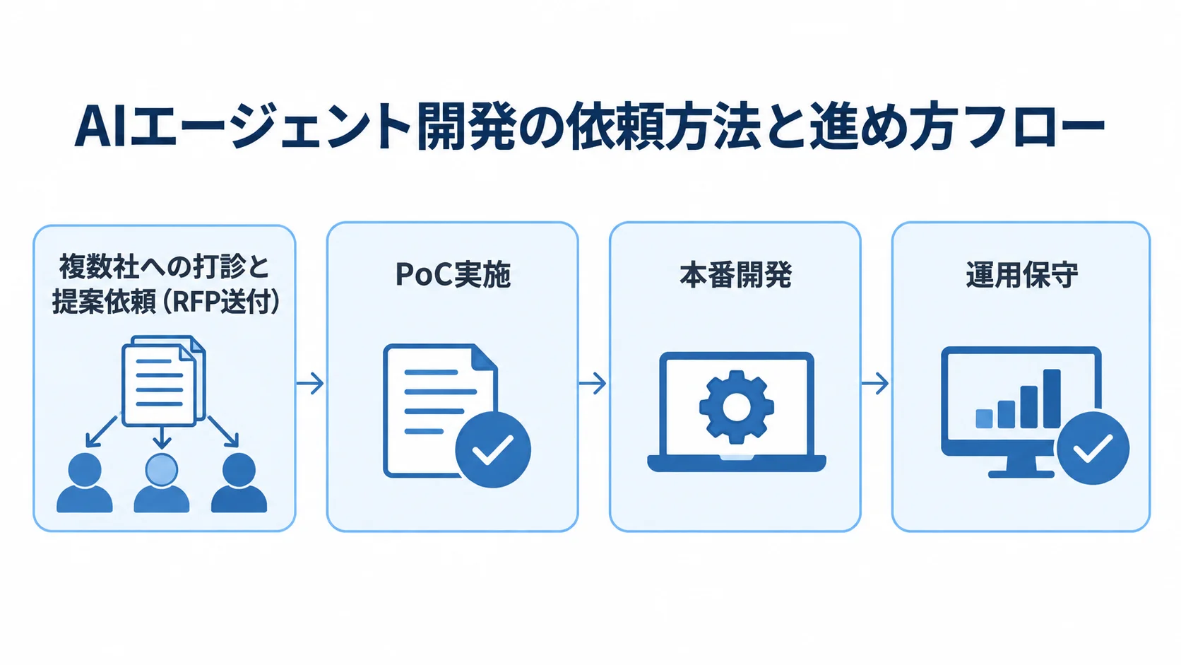 AIエージェント開発の依頼から運用保守までをつなぐ流れ図
