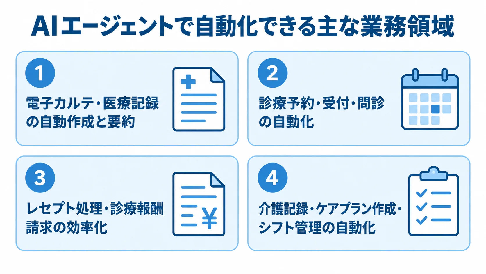 AIエージェントで自動化できる医療・介護の4つの業務領域をカードで示した図解