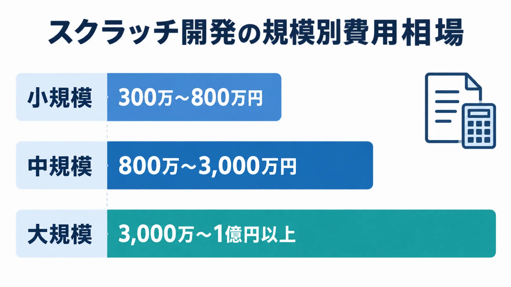スクラッチ開発の小規模、中規模、大規模の費用相場を横棒で比較した図