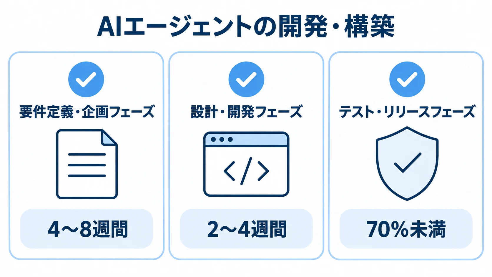 AIエージェントの開発・構築を要件定義・企画、設計・開発、テスト・リリースの3フェーズに分けたパネル図