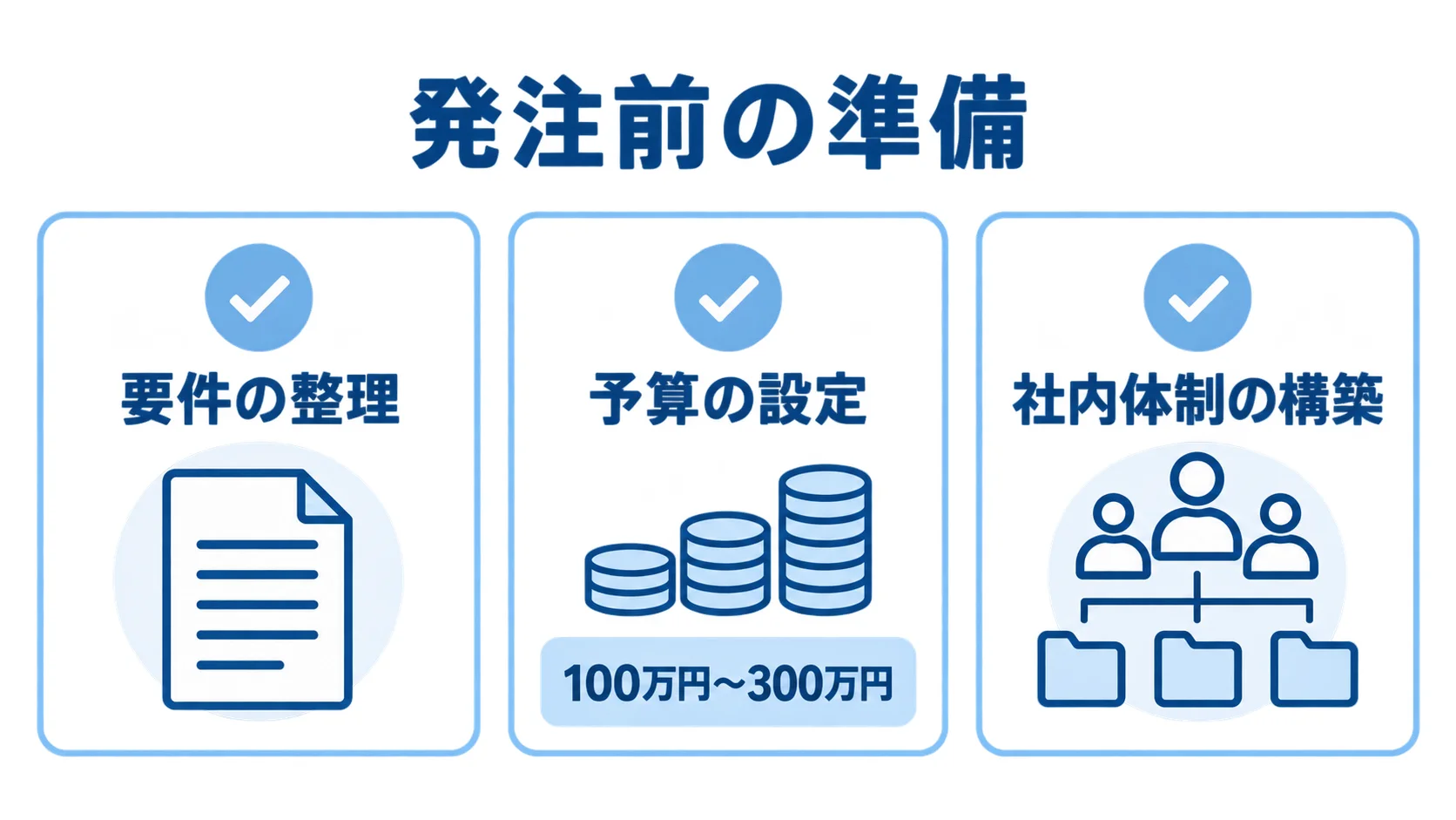 発注前に必要な要件の整理、予算の設定、社内体制の構築を示すチェックリスト図解