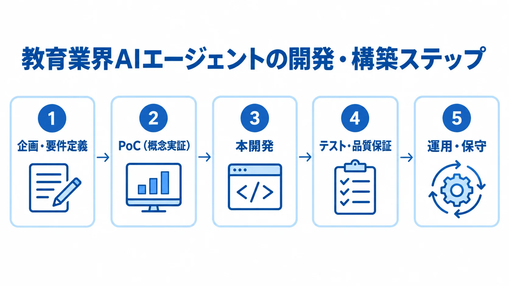 教育業界AIエージェントの開発・構築5ステップ 教育業界AIエージェントの開発・構築5ステップを示す時系列図