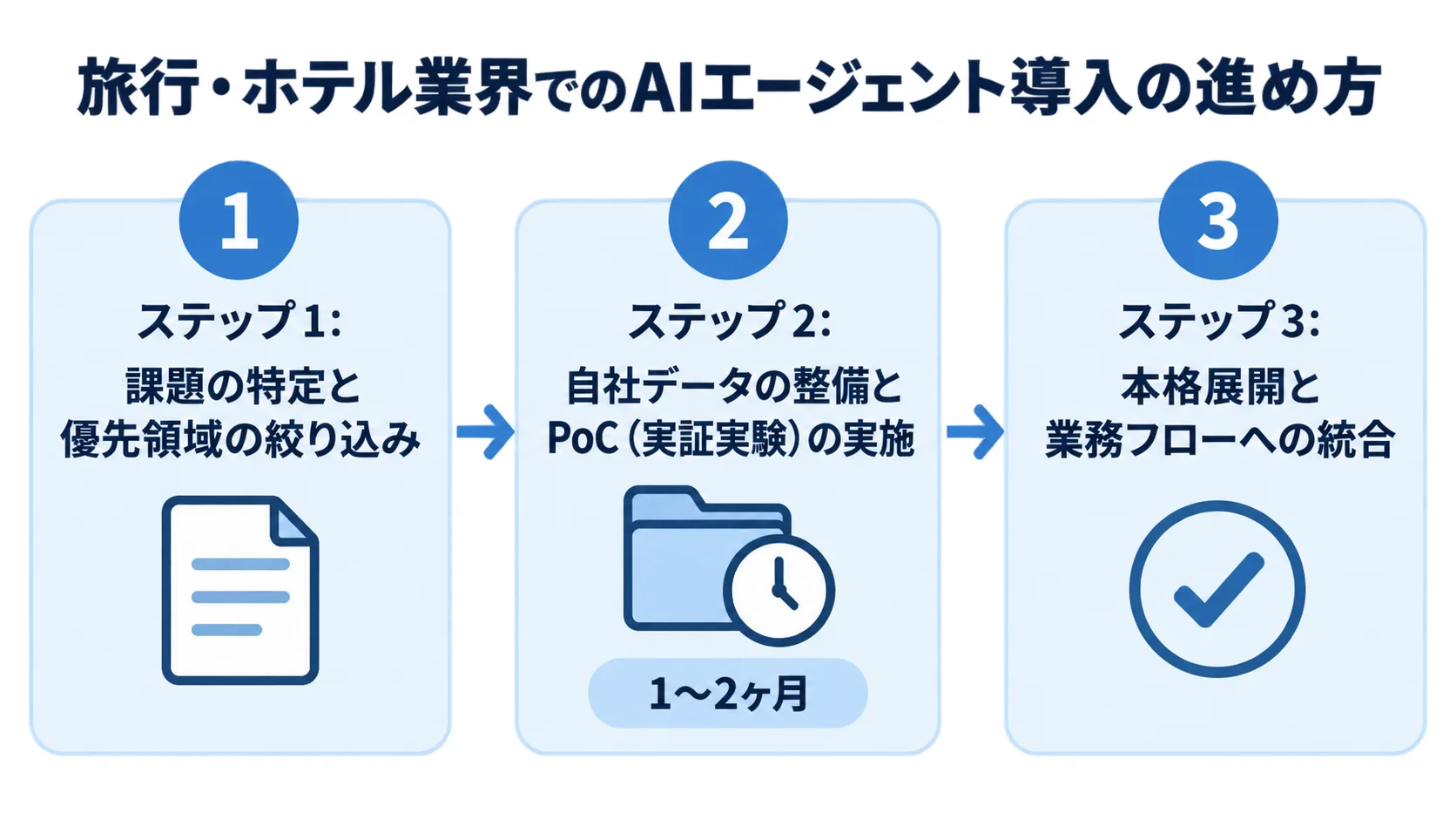 AIエージェント導入の3ステップとPoC期間を示す図 旅行・ホテル業界でのAIエージェント導入を3段階で示す流れ図