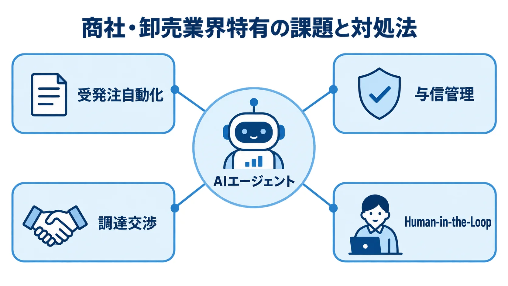 商社・卸売業界でAIエージェントが関わる受発注・与信・調達の関係図 AIエージェントを中央に置き、受発注自動化、与信管理、調達交渉を周囲に配置した商社・卸売業界の業務領域図