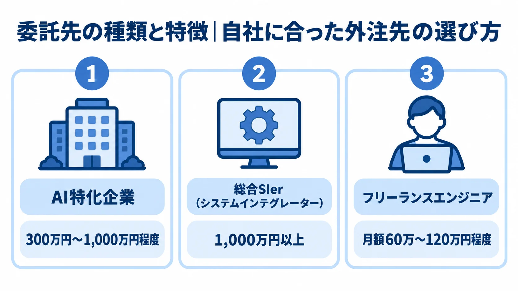 AIエージェント委託先3種類の比較 AI特化企業、総合SIer、フリーランスエンジニアの費用感と特徴を比較する3パネル図