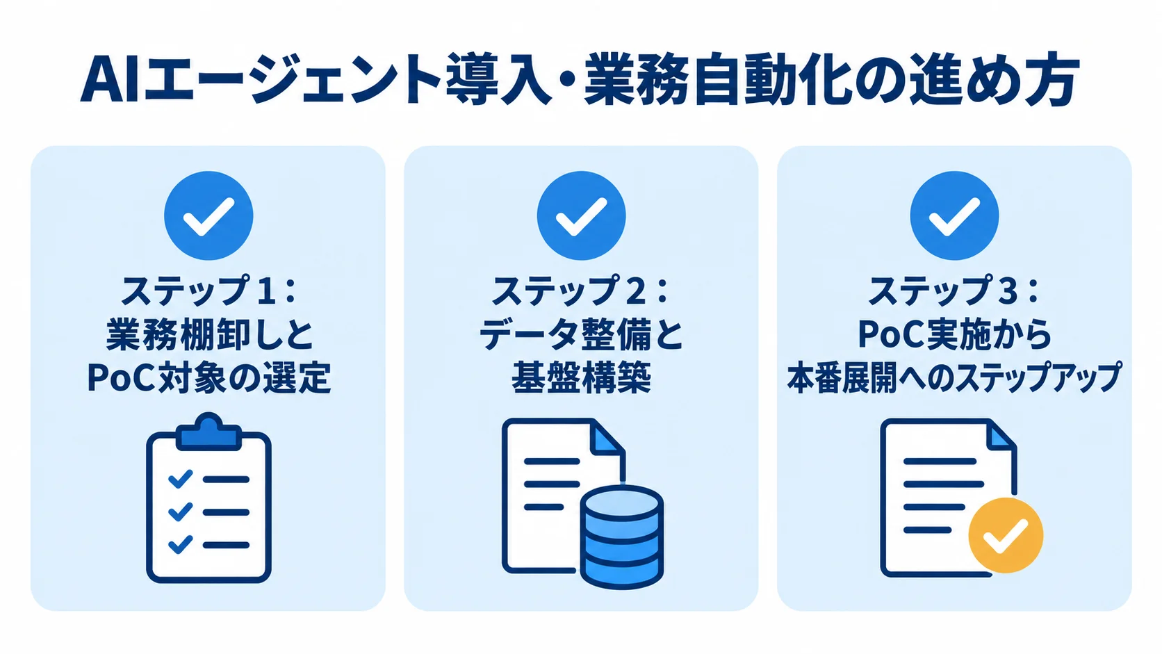 AIエージェント導入・業務自動化の3ステップ AIエージェント導入を業務棚卸し、データ整備、PoCから本番展開の3段階で示す図