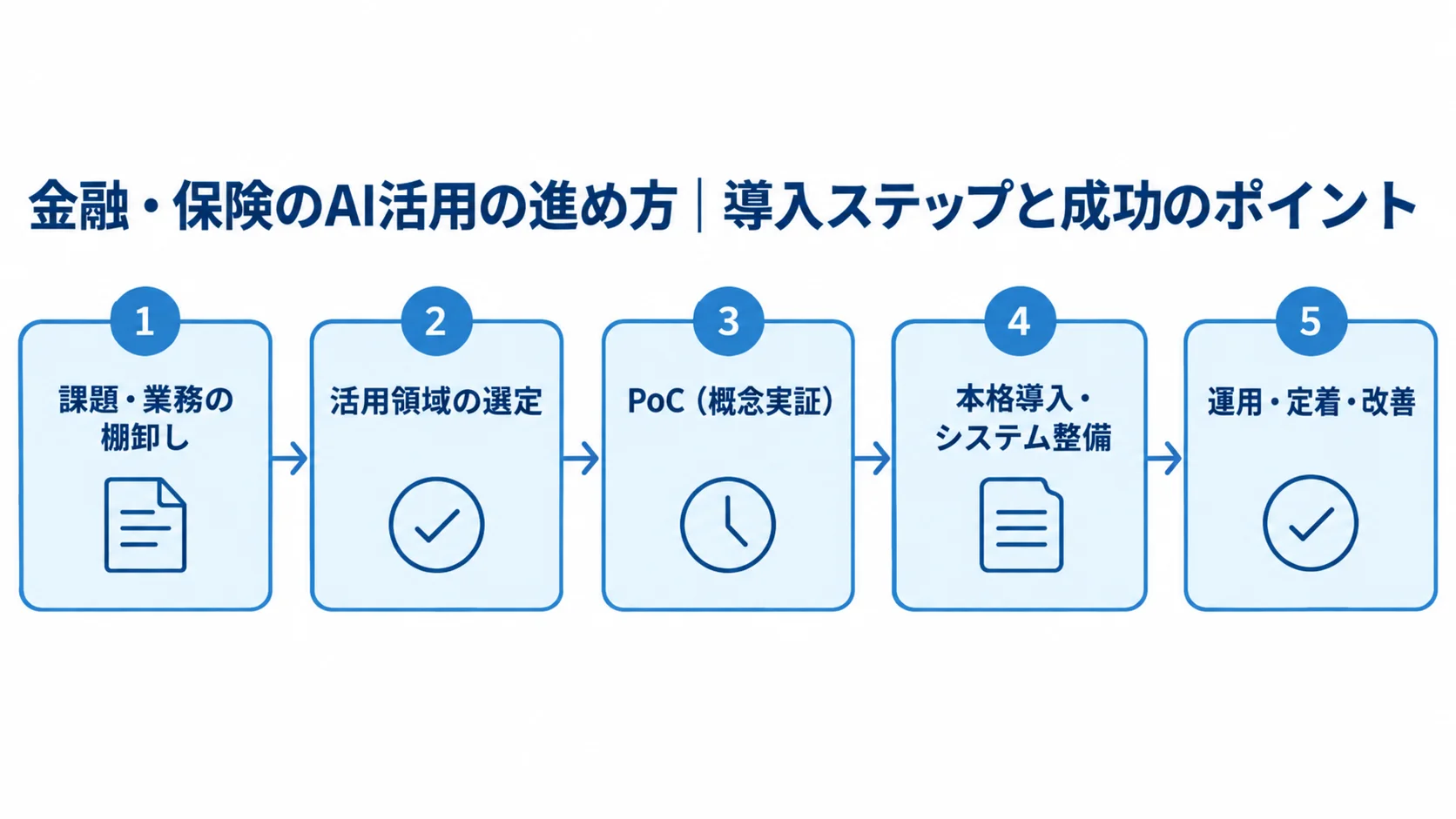 金融・保険のAI導入を5段階で示した時系列の図解