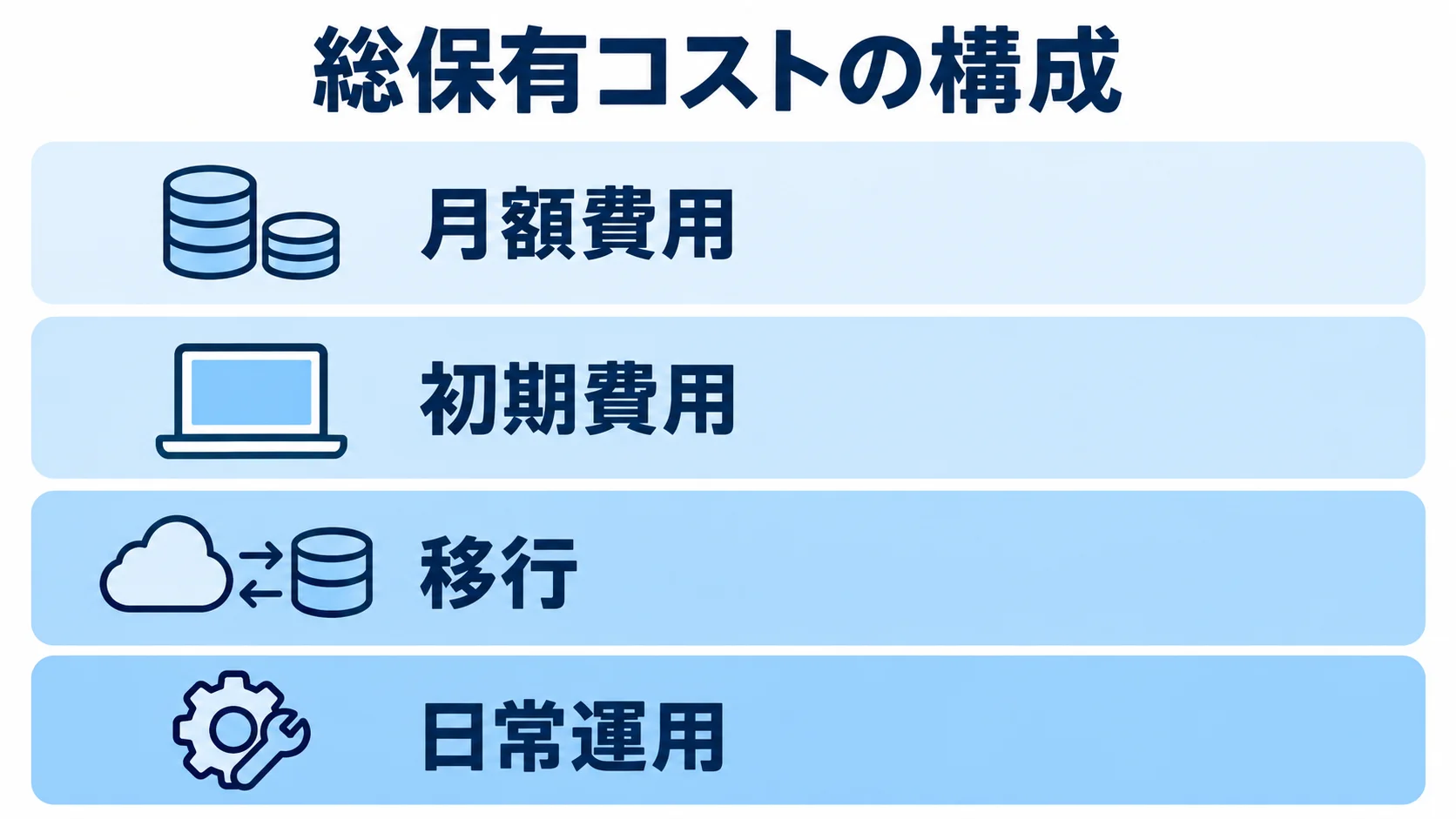 総保有コストを月額費用、初期費用、移行、日常運用の4層で示す図。