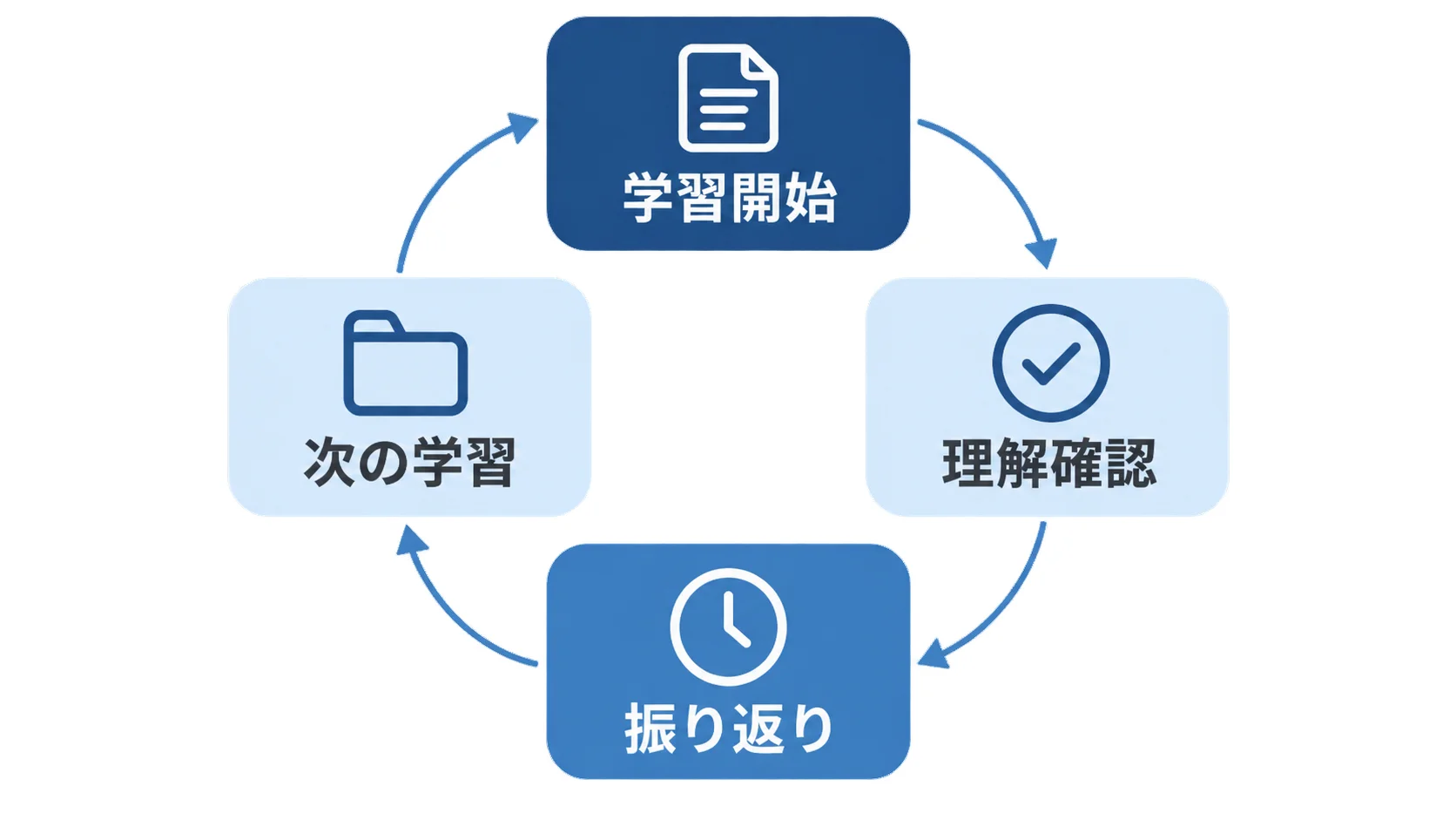 学習アプリに必要な学習開始から振り返りまでの循環 学習開始、理解確認、振り返り、次の学習が循環する学習の一巡図