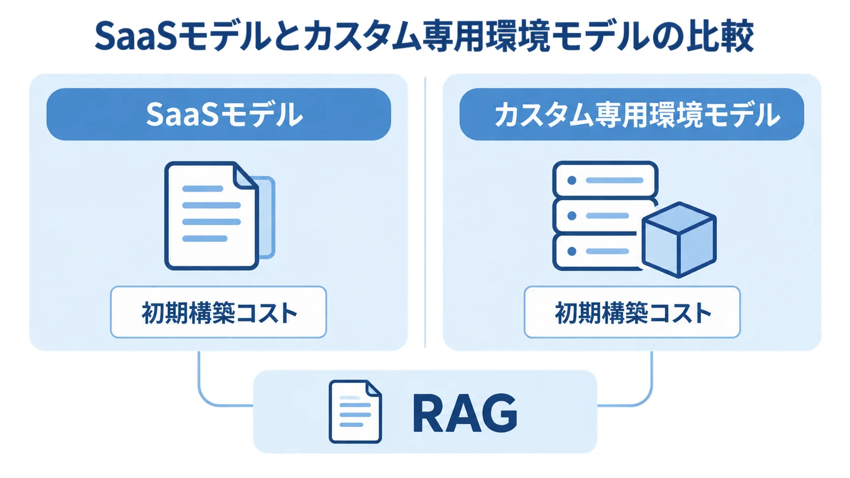 SaaSモデルとカスタム専用環境モデルを左右に比較し、RAGを下部に示した図解
