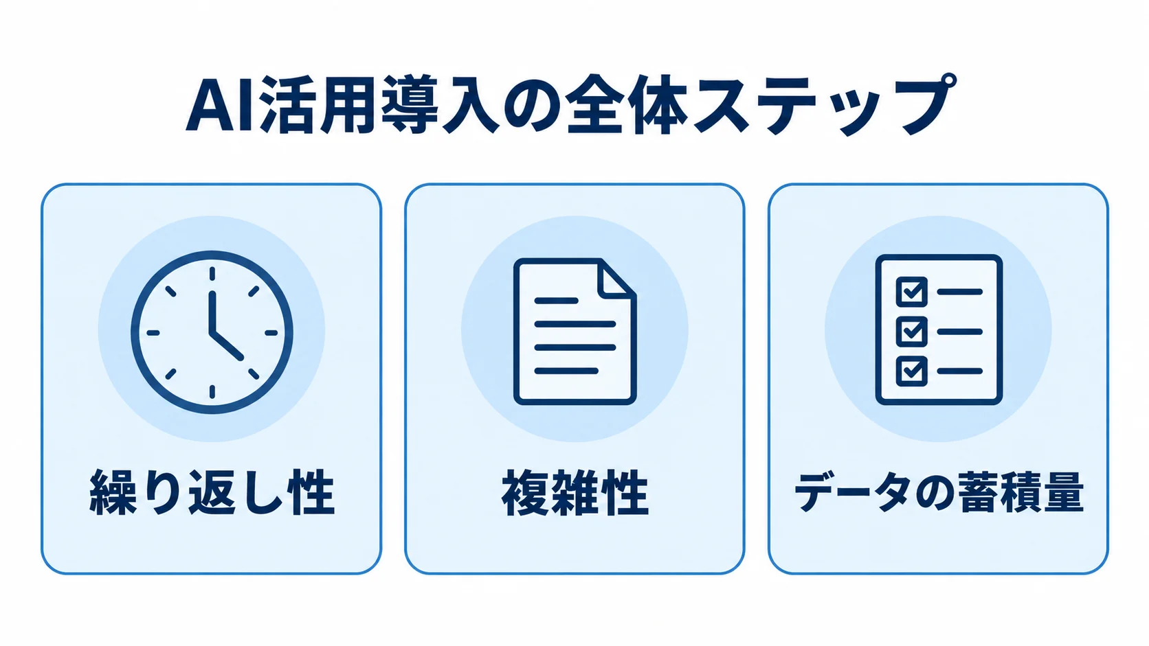 AI活用導入で優先業務を選定する3つの基準 AI化する優先業務を選ぶ基準として繰り返し性、複雑性、データの蓄積量を示す3枚のカード図解