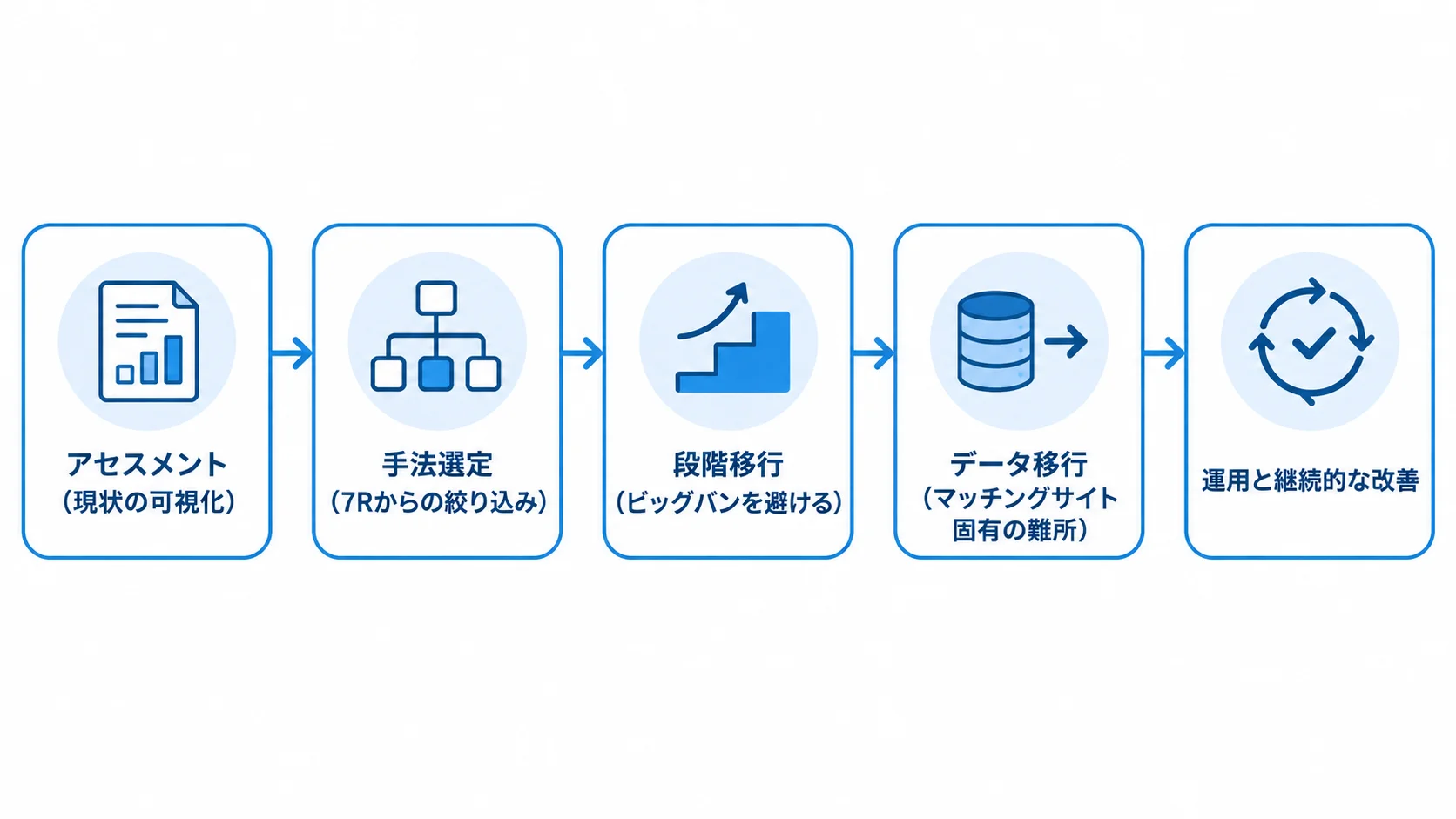 マッチングサイトのモダナイゼーションの進め方5ステップ マッチングサイトのモダナイゼーションを5つのステップで進める時系列図