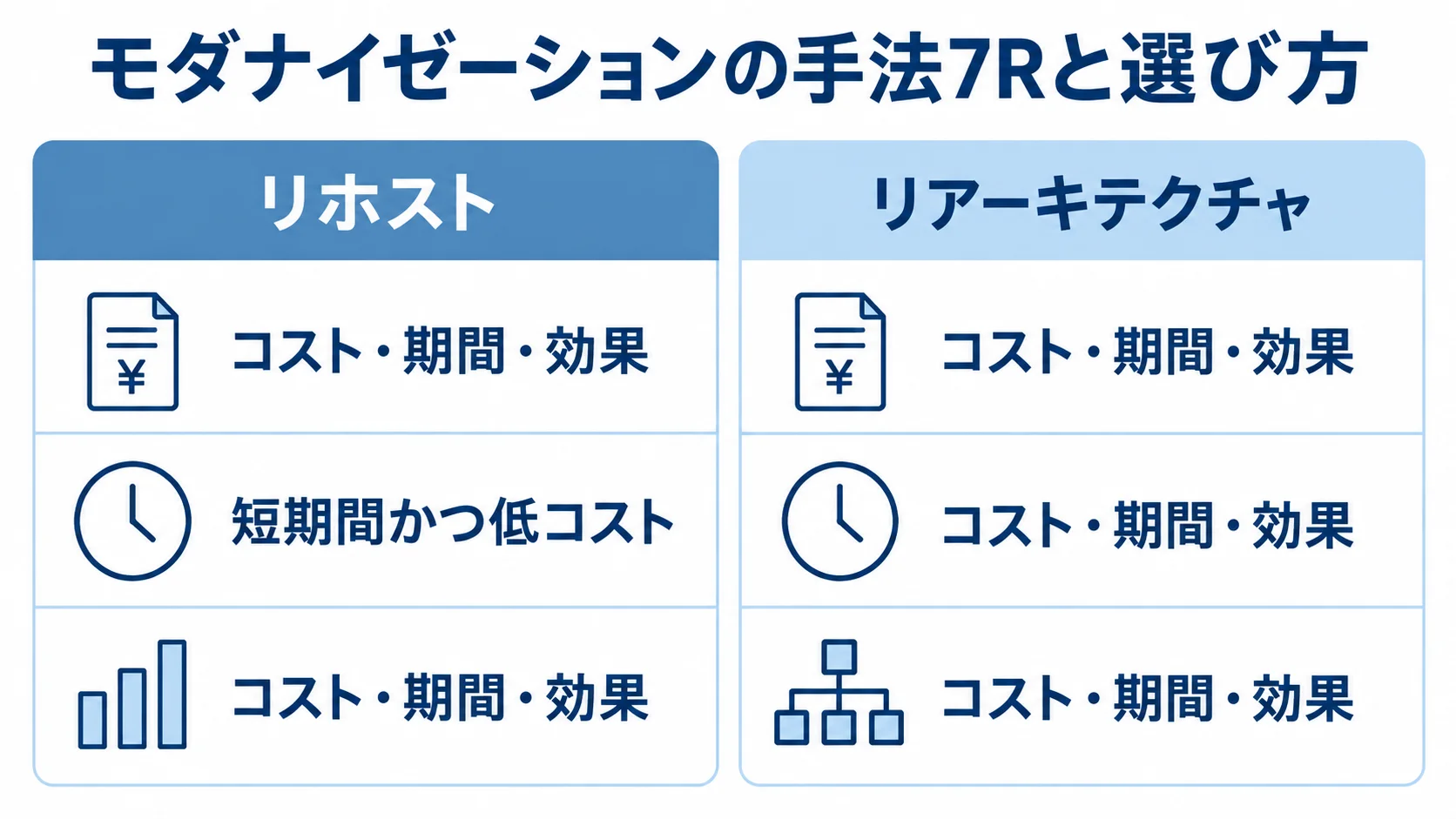 モダナイゼーション手法の比較 リホストとリアーキテクチャの特徴を左右で比較した図