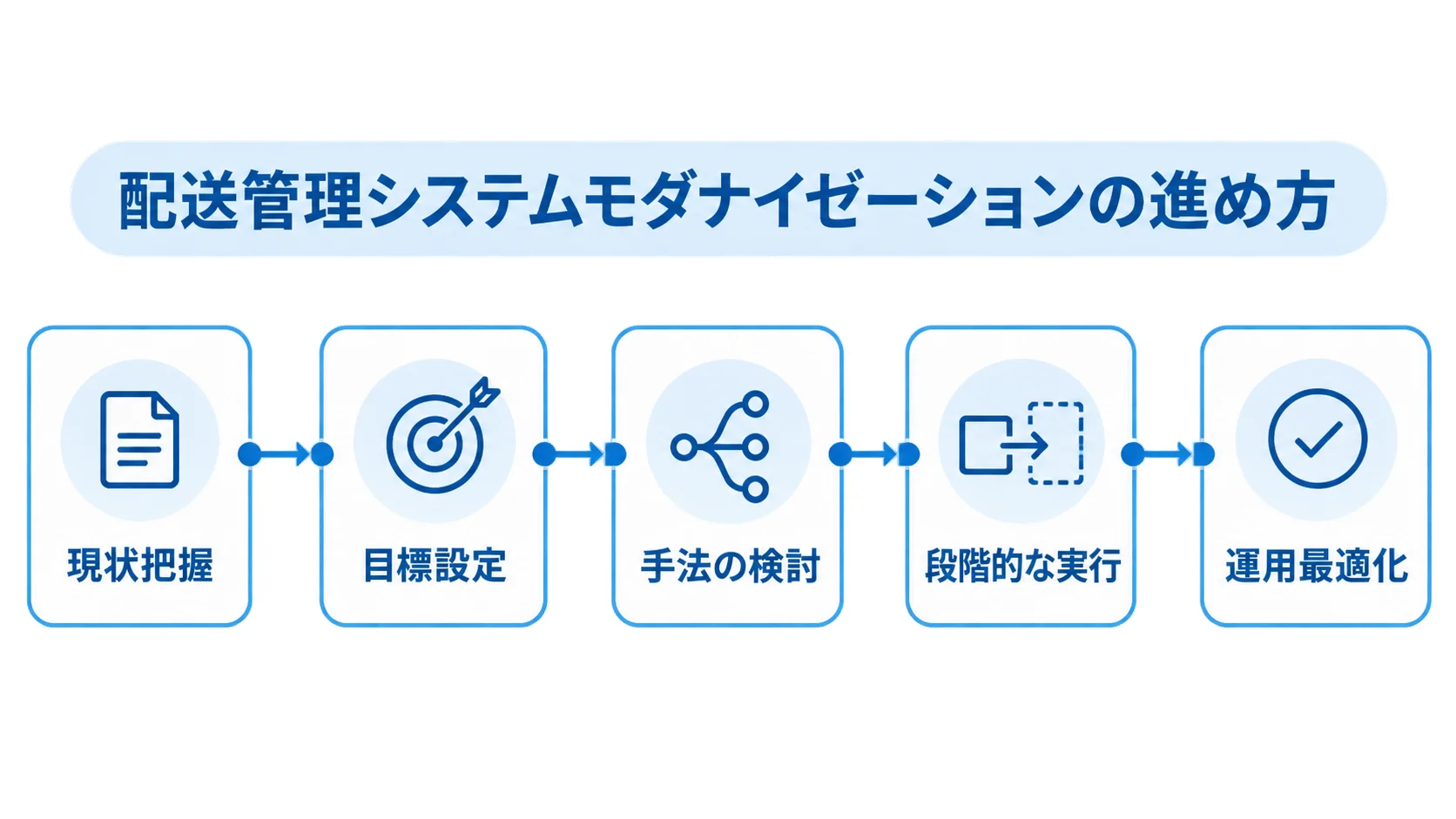 配送管理システムモダナイゼーションの進め方 配送管理システムのモダナイゼーションを現状把握から運用最適化まで段階的に進める図解