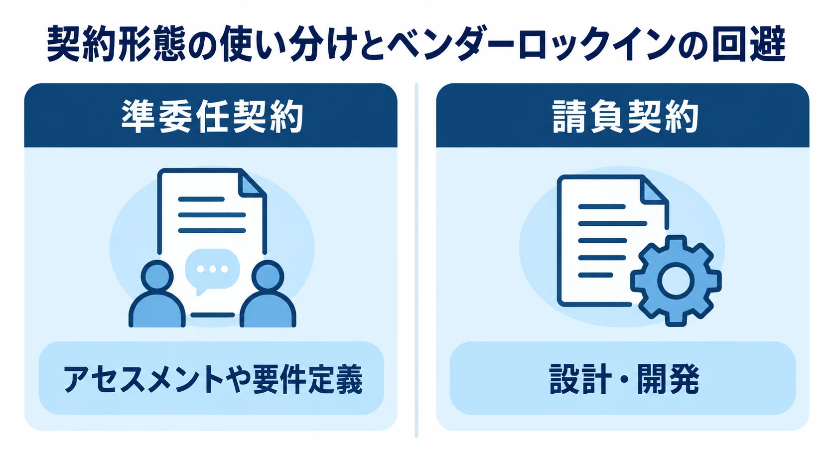 準委任契約と請負契約をアセスメントや要件定義、設計・開発のフェーズで対比した図解