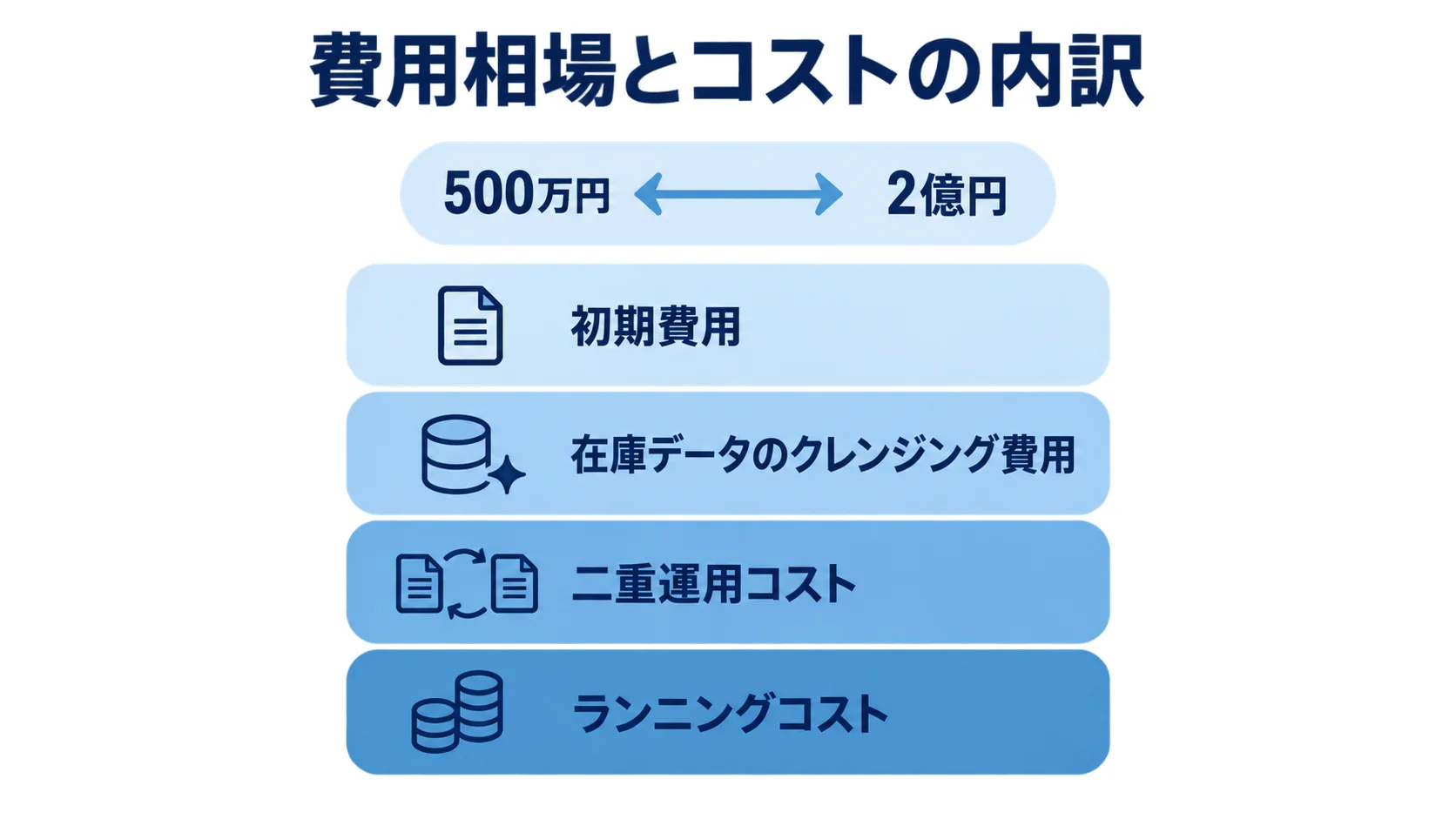 在庫管理システムのリニューアル費用を500万円から2億円の幅と4つのコスト層で示した図 在庫管理システムのリニューアル費用を初期費用、在庫データのクレンジング費用、二重運用コスト、ランニングコストに分けたレイヤー図