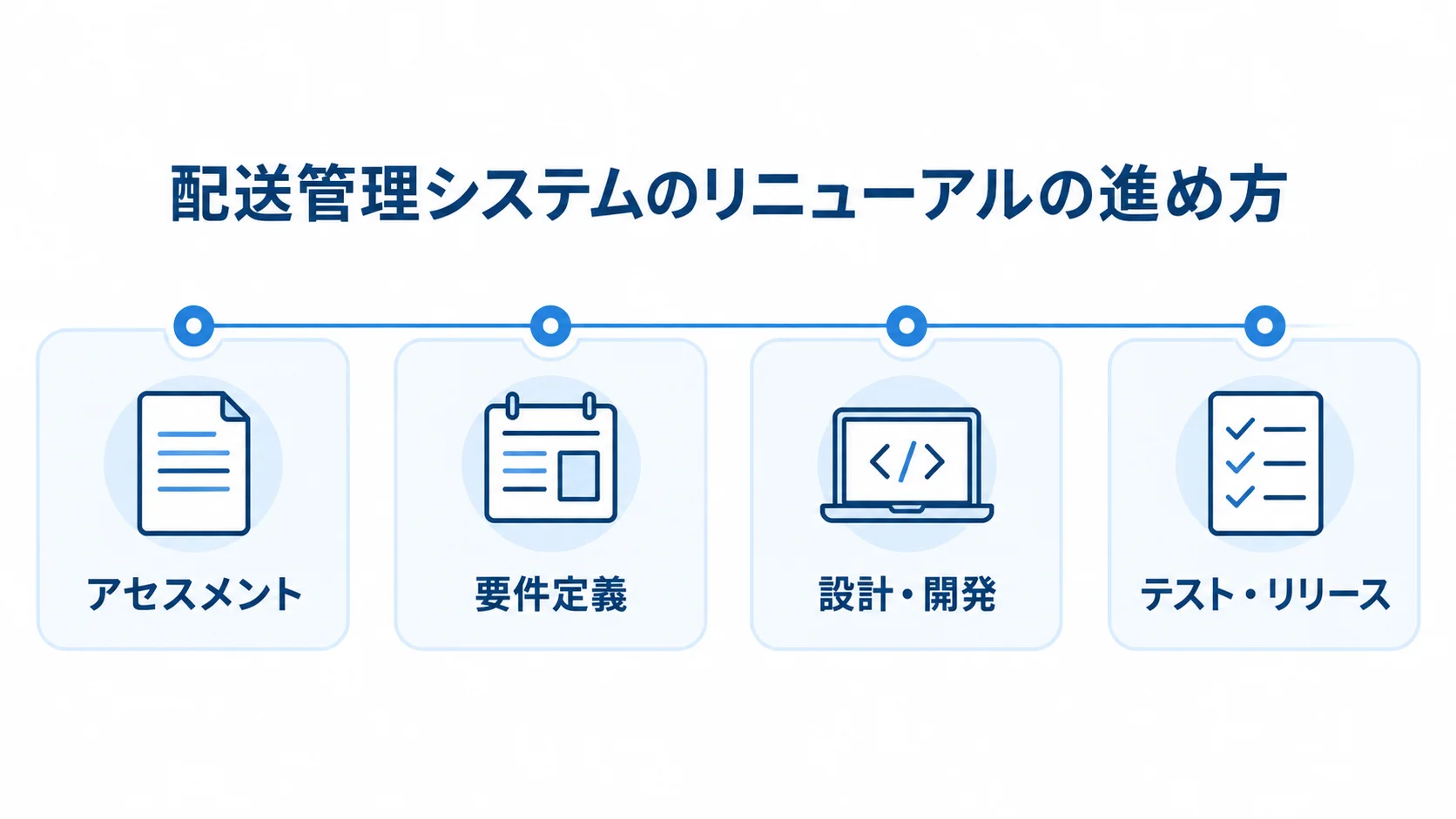 配送管理システムのリニューアルの進め方 アセスメントからテスト・リリースまでの配送管理システムのリニューアル工程を示す図解
