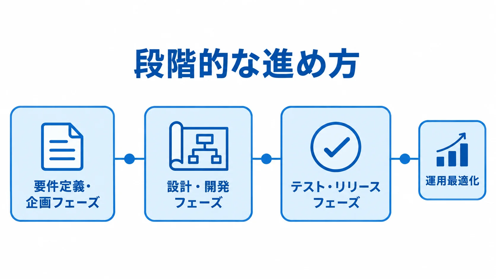 生産管理システムのリニューアルの3段階 生産管理システムのリニューアルを要件定義・企画、設計・開発、テスト・リリースの順に進める図