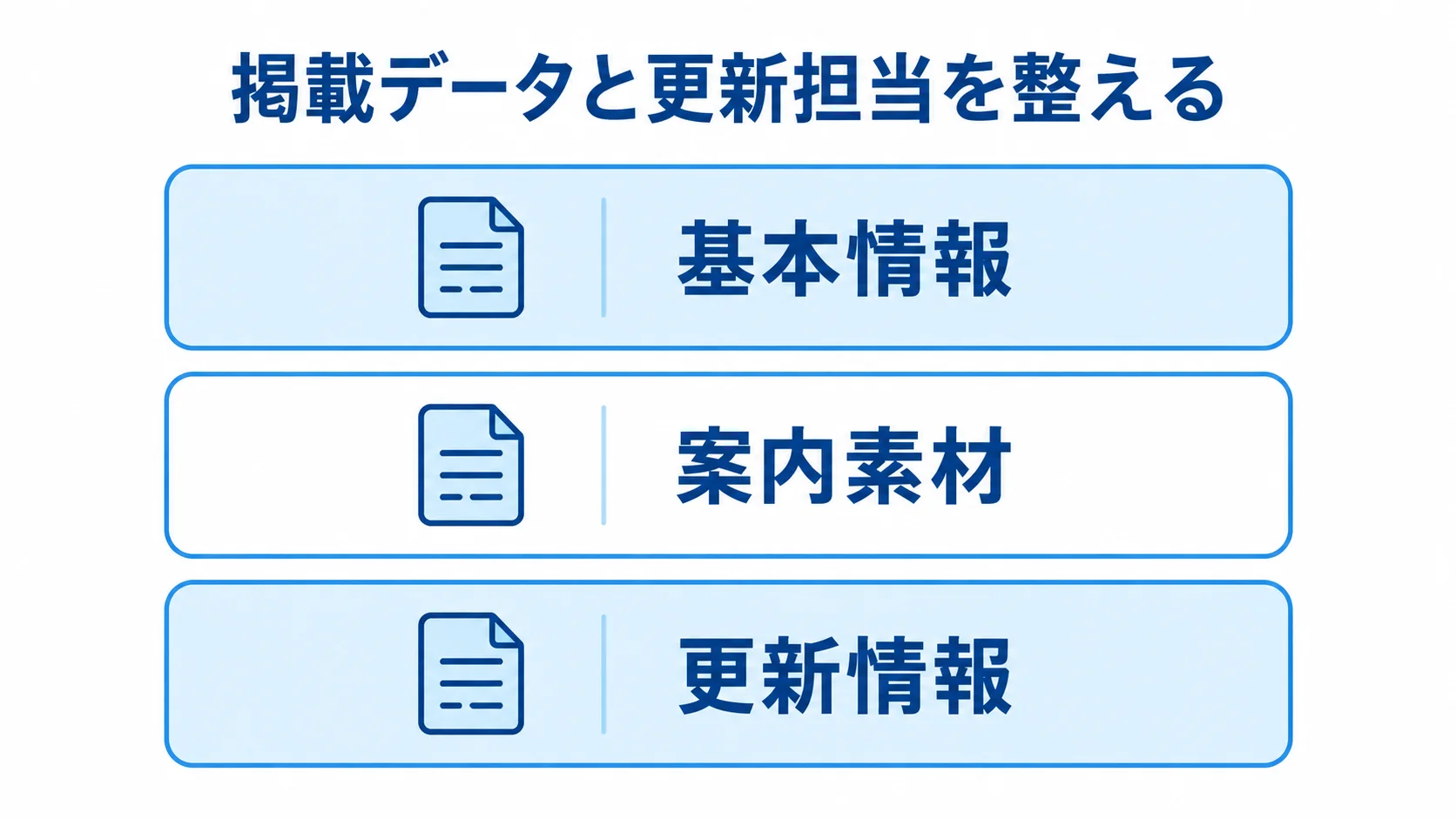 観光情報の台帳を基本情報、案内素材、更新情報の3層で整理した図解