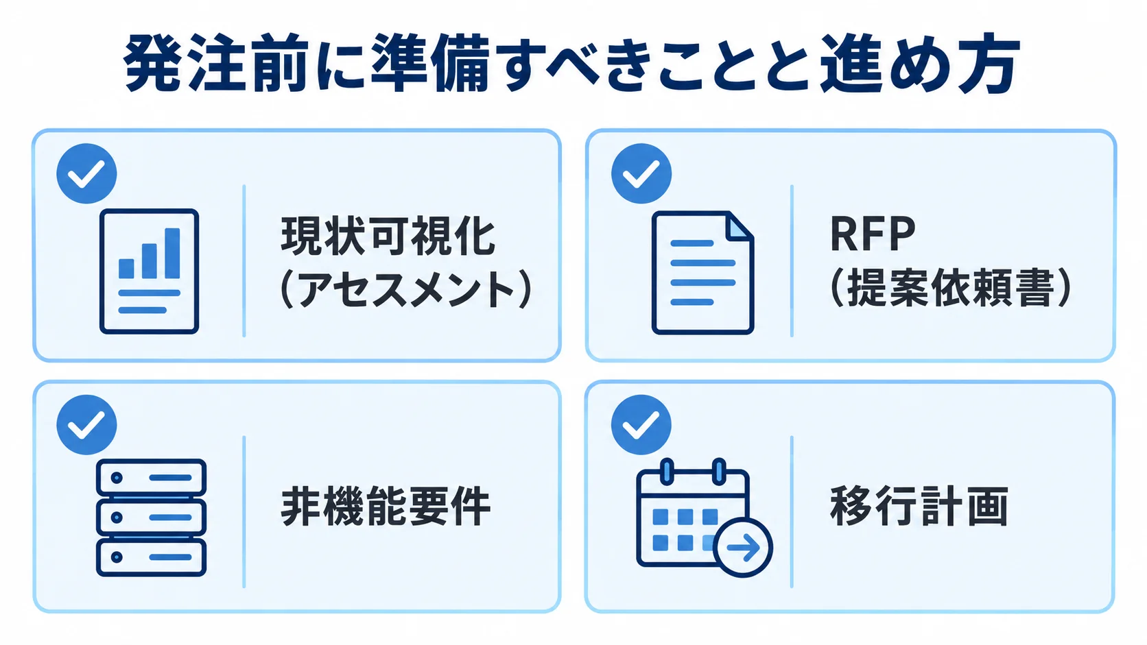 見積管理システムの発注前チェック項目 発注前の準備として現状可視化、RFP、非機能要件、移行計画を示すチェックリスト