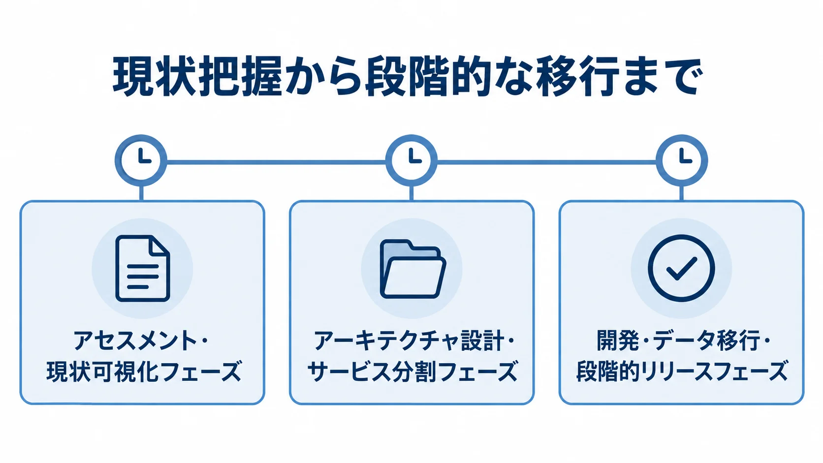 購買管理システムのリアーキテクチャを現状可視化、サービス分割、段階的リリースの順に示した工程図