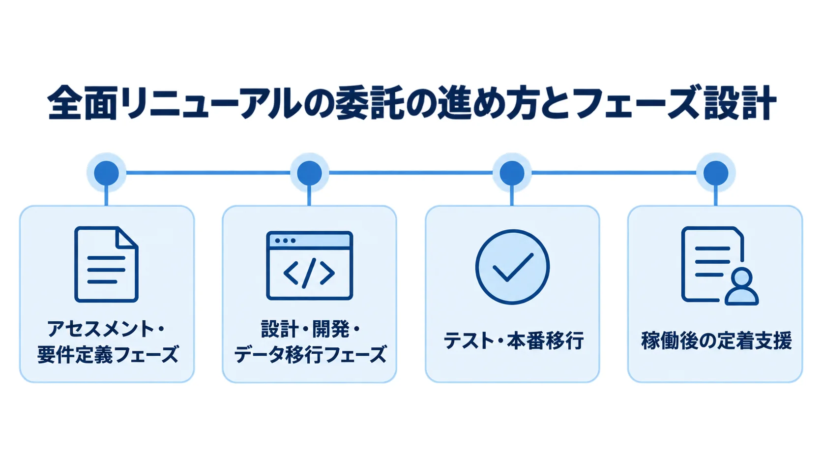 全面リニューアルのフェーズ設計 生産管理システムの全面リニューアルを4つのフェーズで進める時系列図
