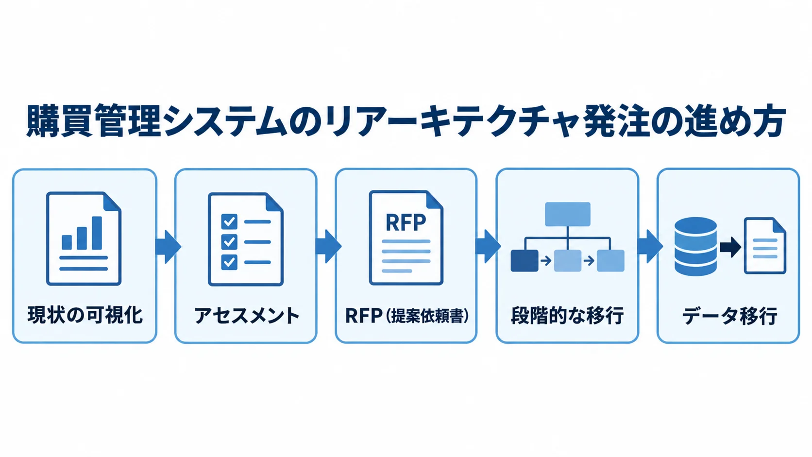 購買管理システムのリアーキテクチャ発注の進め方 現状の可視化からアセスメント、RFP(提案依頼書)、段階的な移行、データ移行へ進む発注の流れ