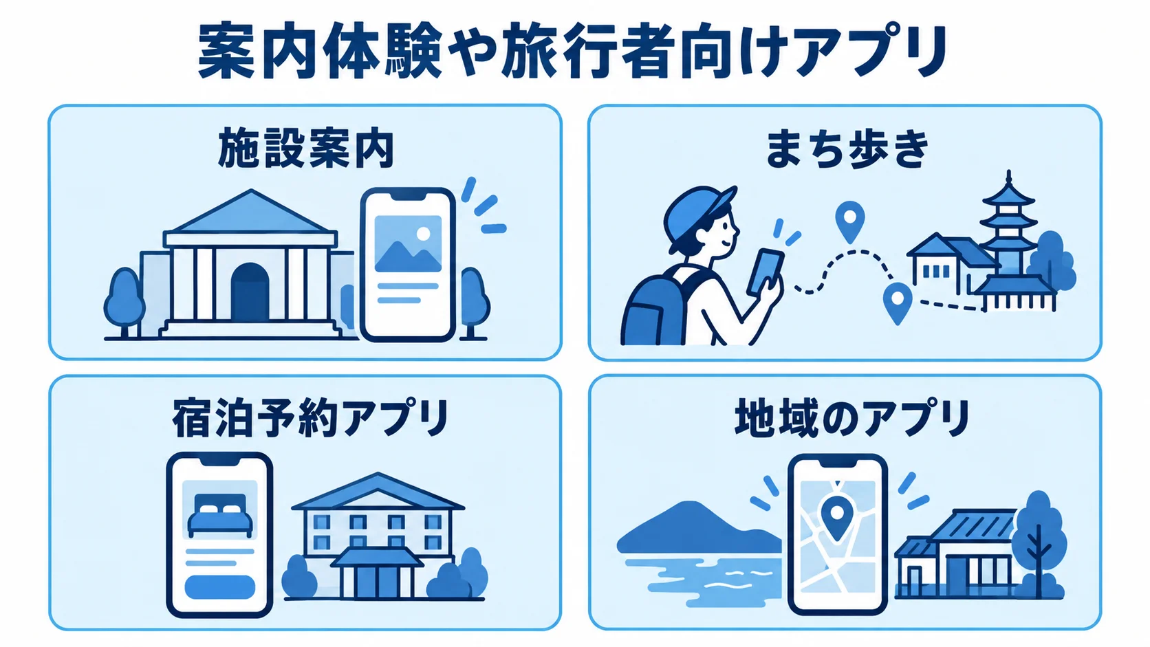 旅行者向けアプリの利用場面を4つのパネルで整理した図 案内体験や旅行者向けアプリを施設案内、まち歩き、宿泊予約アプリ、地域のアプリに分けた図解