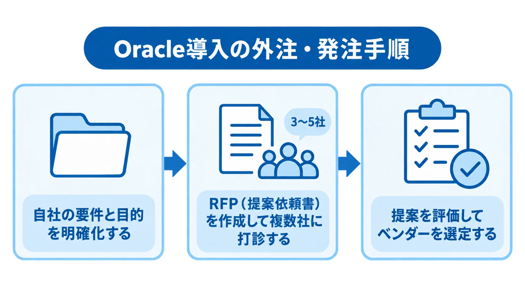 Oracle導入の外注・発注手順 Oracle導入の外注を要件整理、RFP作成、提案評価の順で進める手順図