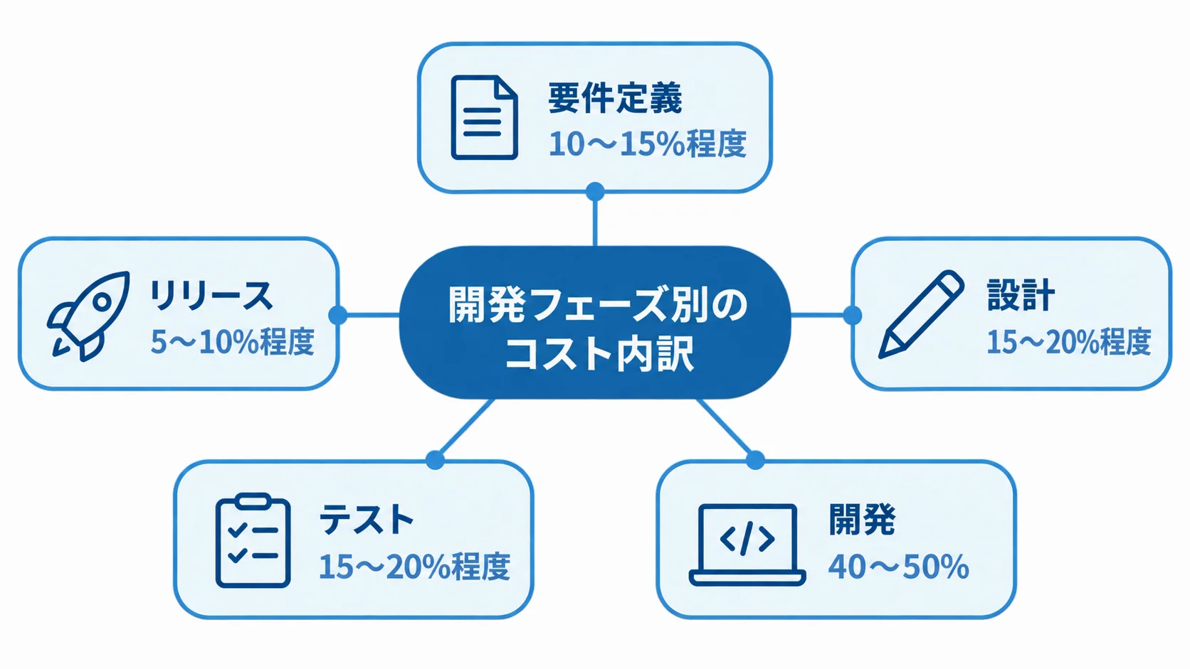 開発費を要件定義・設計・開発・テスト・リリースの5フェーズに分けて比率を示した図