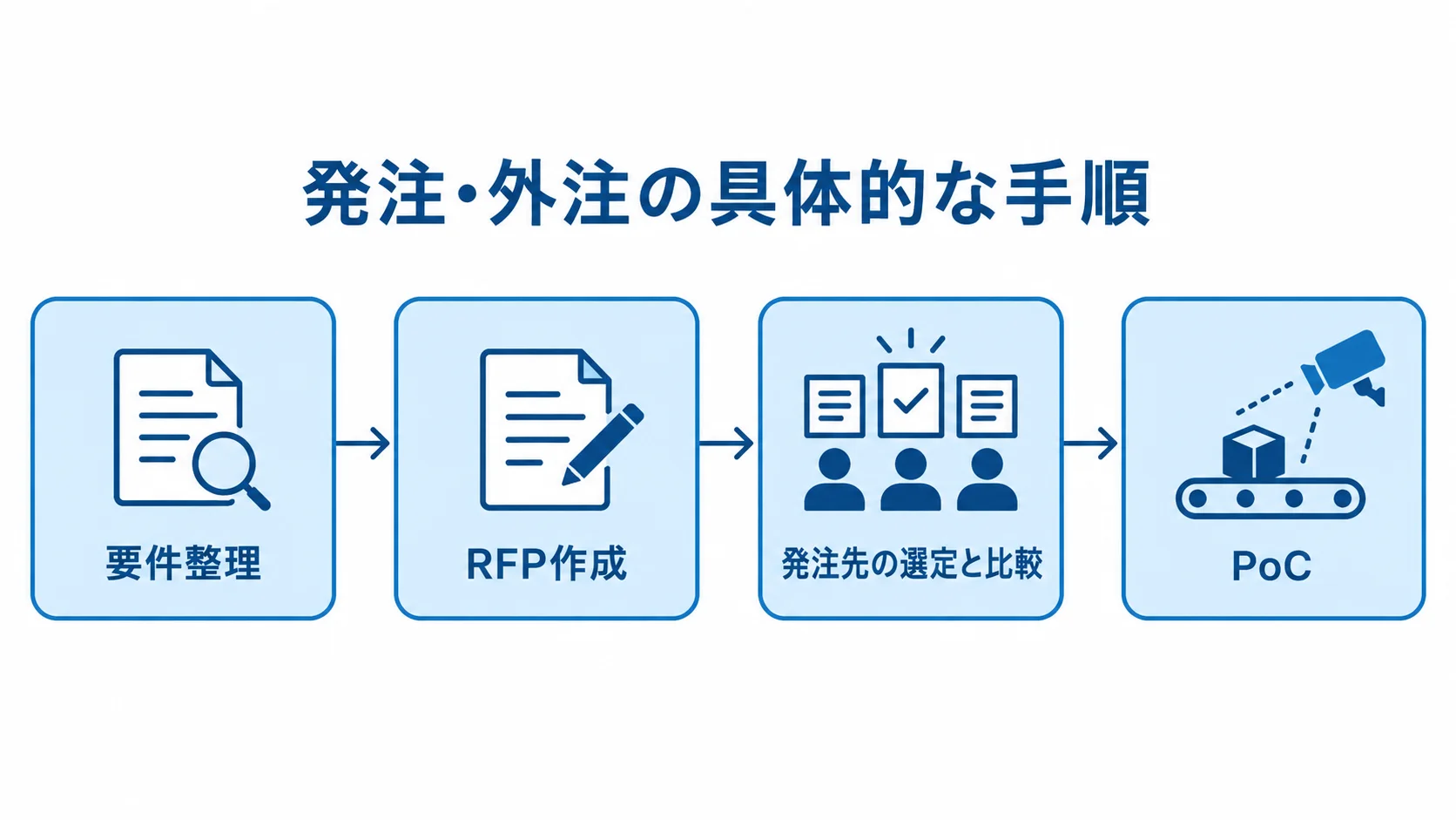 要件整理からRFP作成、発注先の比較、PoCまでを示す手順図