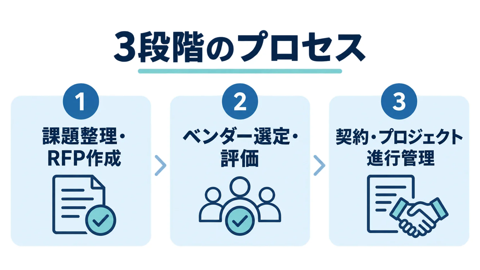 データ分析・AI開発の発注手順を3段階のチェックカードで示す図解