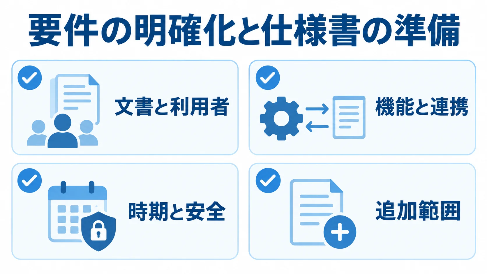 見積もり前に確認する文書と利用者、機能と連携、時期と安全、追加範囲の4項目をチェックカードで示した図。