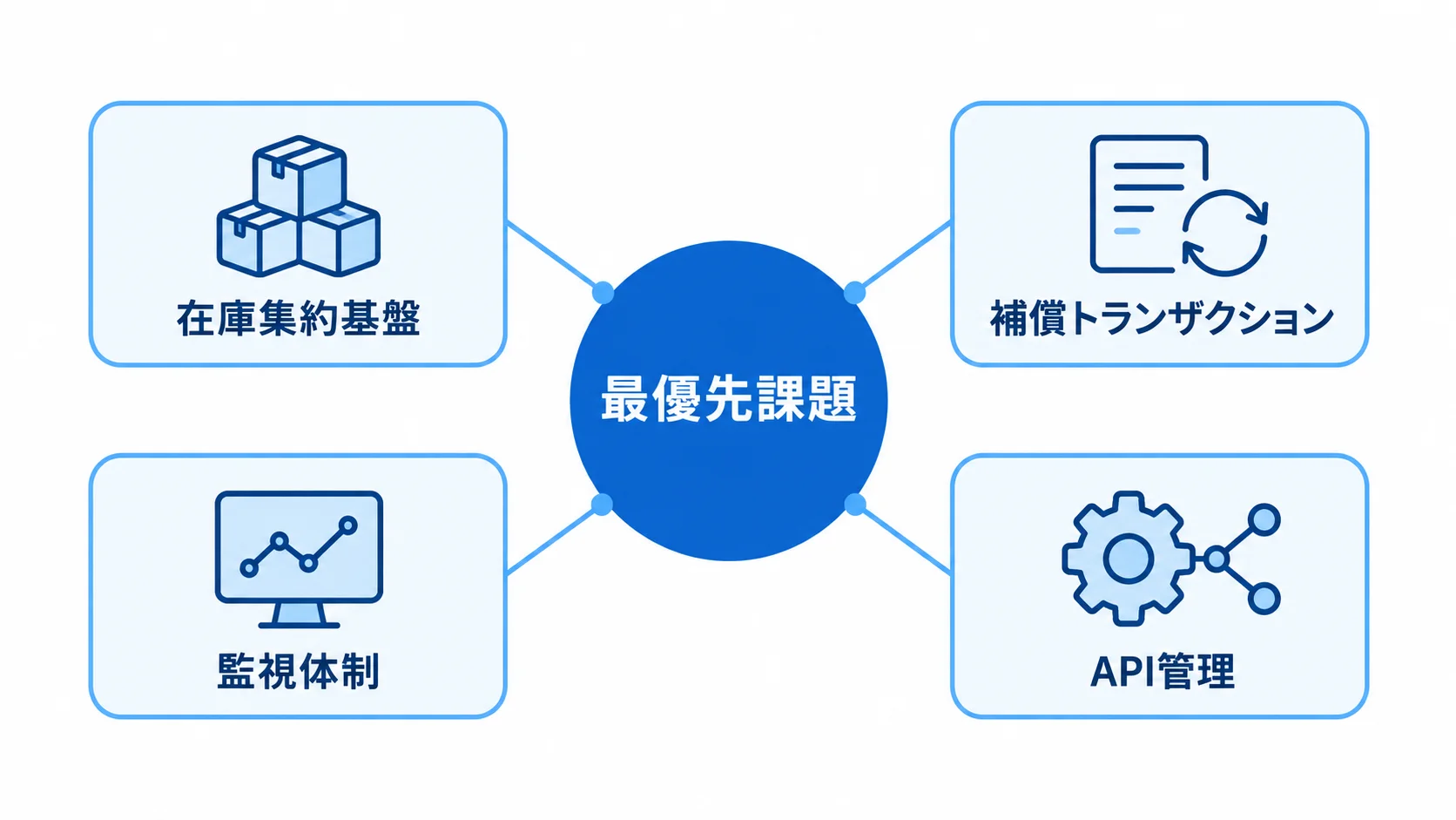 最優先課題を中心に、在庫集約基盤、補償トランザクション、監視体制、API管理が広がるハブ図