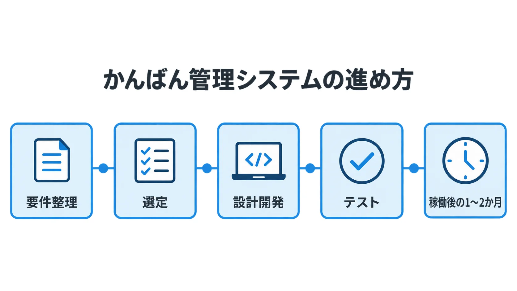 要件整理、選定、設計開発、テスト、稼働後の1〜2か月を横一列で示す進め方の図解