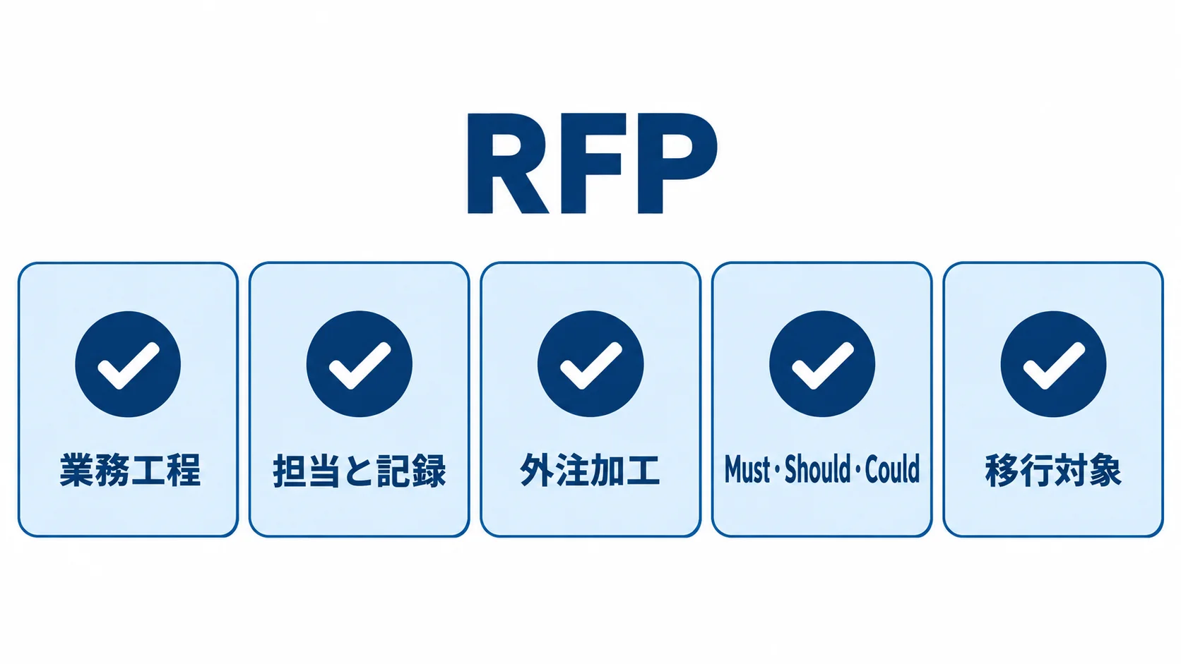 材料在庫システムのRFPでそろえる確認項目 RFPに記載する業務工程・担当と記録・外注加工・要件優先度・移行対象を確認するチェックリスト図解