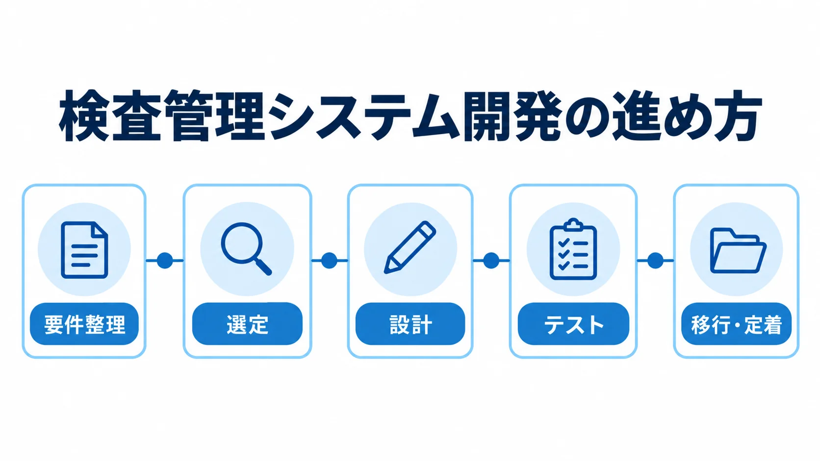 要件整理から移行・定着までの検査管理システム開発の進め方を横一列で示した図解