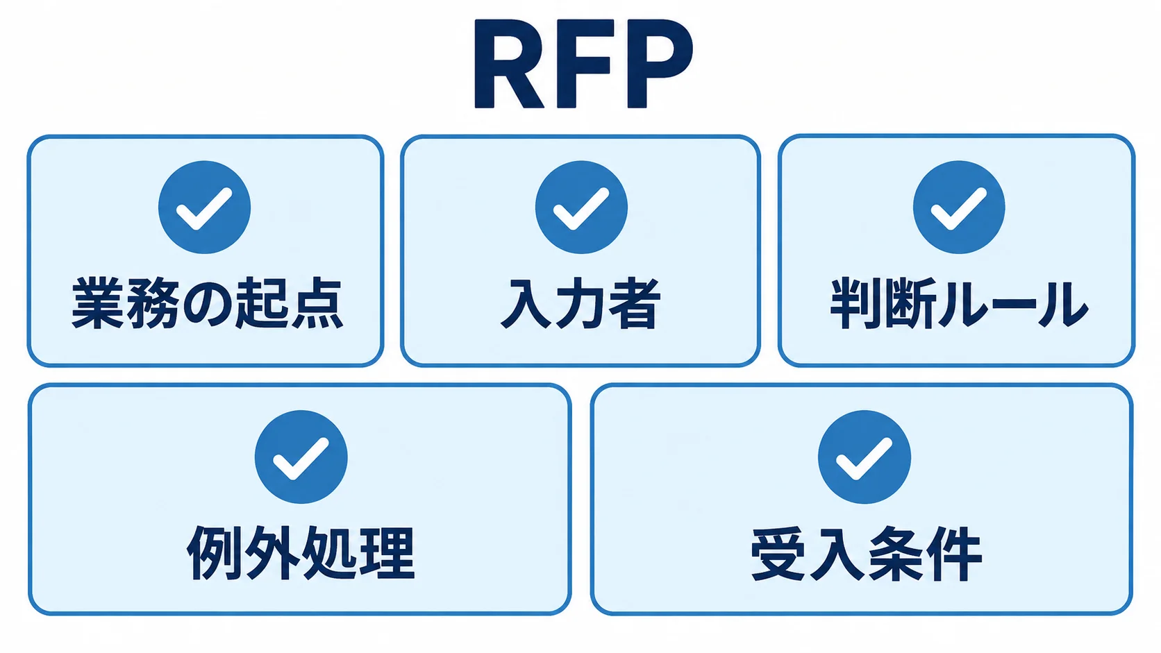 RFPと要件整理の確認項目 RFPに業務の起点、入力者、判断ルール、例外処理、受入条件を含めるチェックリスト図