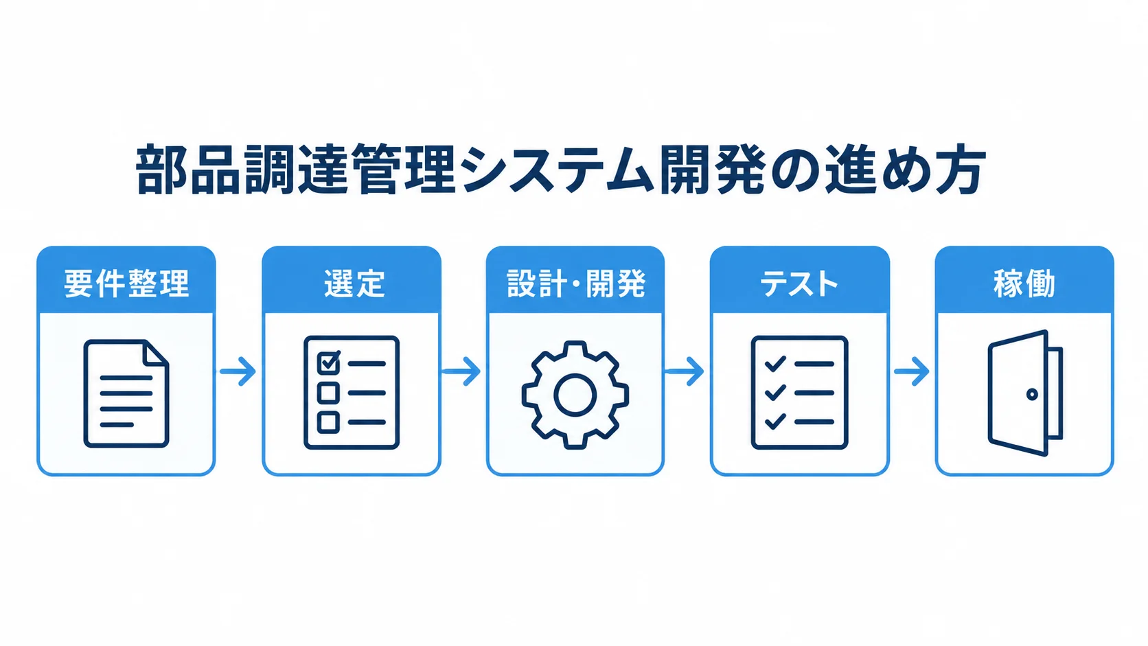 部品調達管理システム開発の主要フェーズ 要件整理から稼働までの部品調達管理システム開発の進め方を示す時系列図