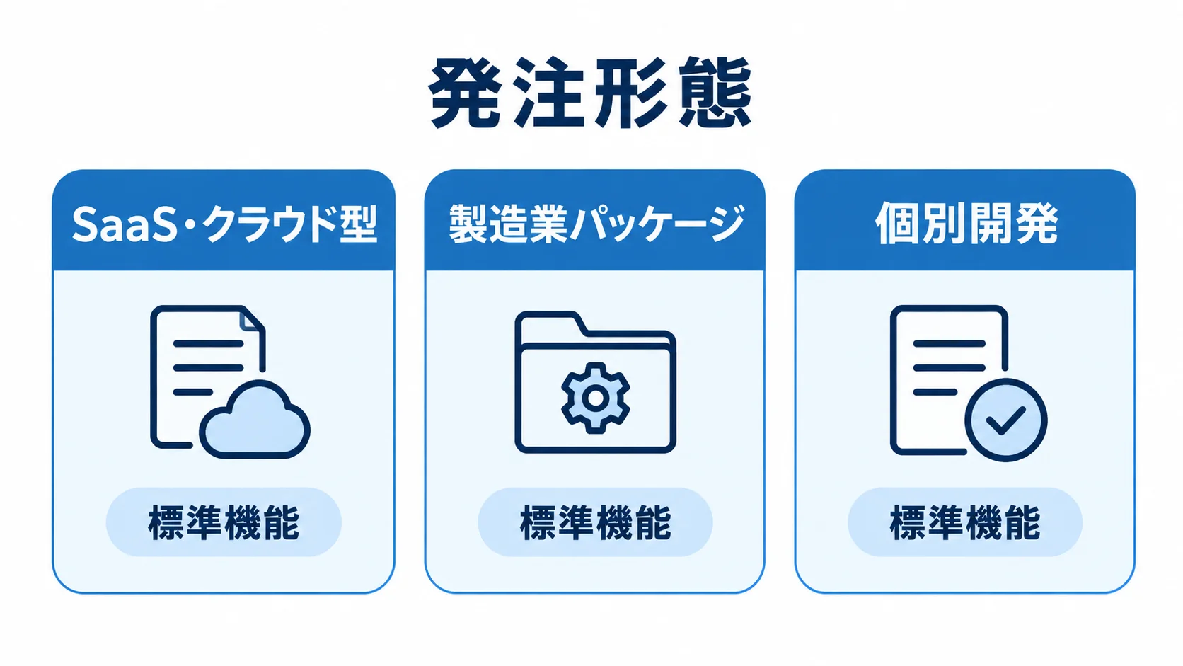 標準機能や独自業務に応じた発注形態の比較 SaaS・クラウド型、製造業パッケージ、個別開発の発注形態を比較する3枚のパネル