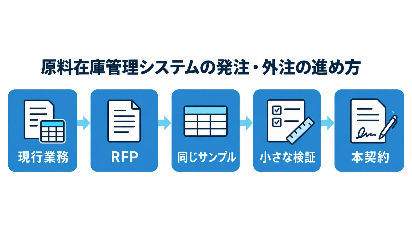 原料在庫管理システムの発注・外注を段階的に進める流れ 原料在庫管理システムの外注を現行業務、RFP、同じサンプル、小さな検証、本契約の順に進める流れ図