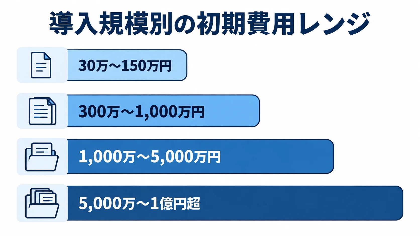 バリデーション管理システムの導入規模別初期費用を比較する横棒図