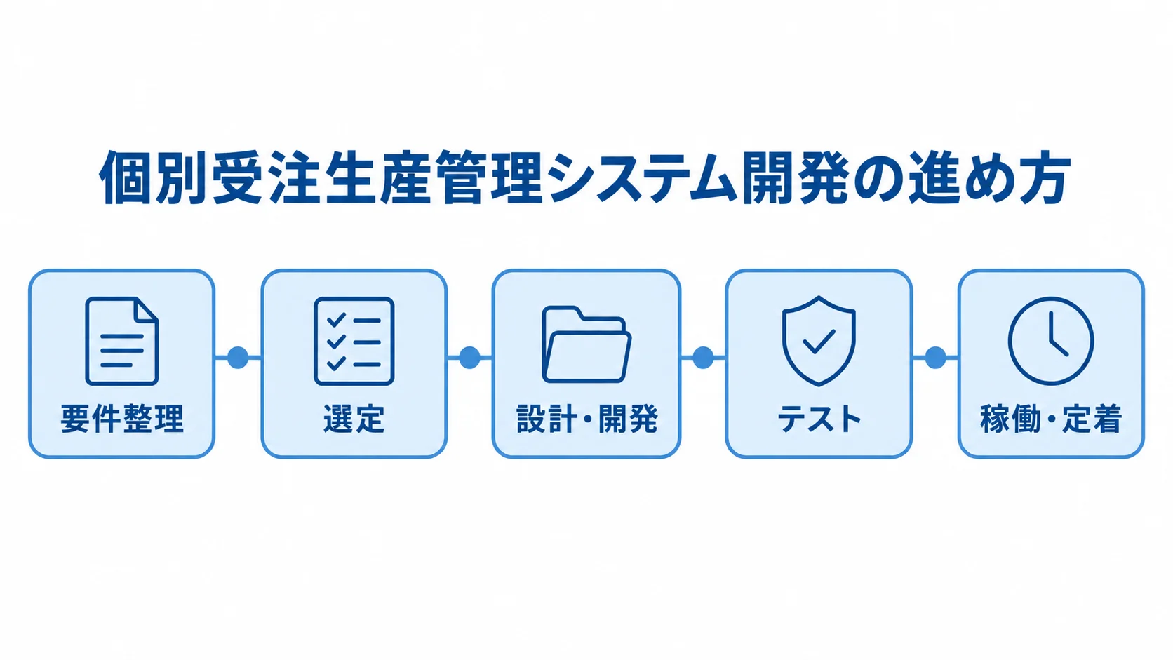 個別受注生産管理システム開発を段階的に進める流れ 要件整理から選定、設計・開発、テスト、稼働・定着へ進む開発のタイムライン
