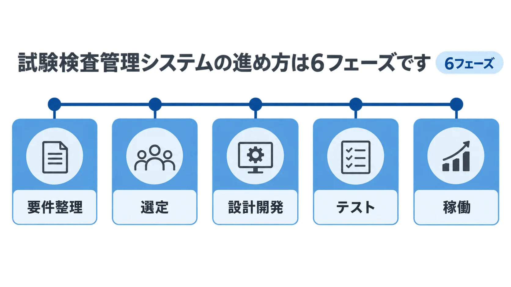 試験検査管理システムの進め方を、要件整理、選定、設計開発、テスト、稼働の時系列で示した図解